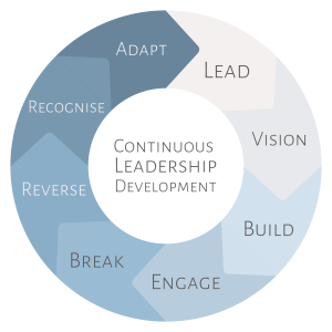 Diagram showing the phases to develop continuous leadership development