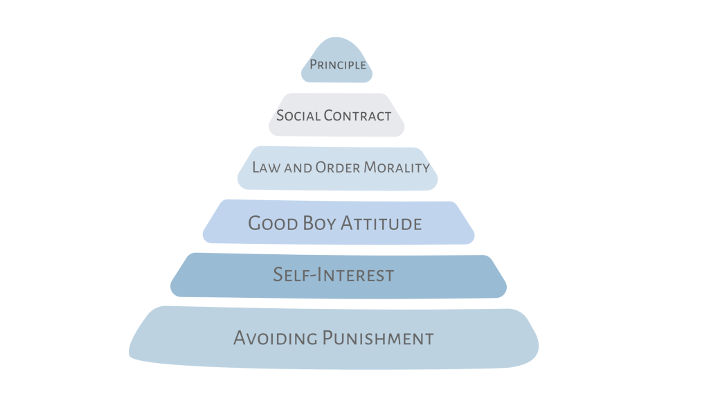 Image of Kohlberg's Moral Development